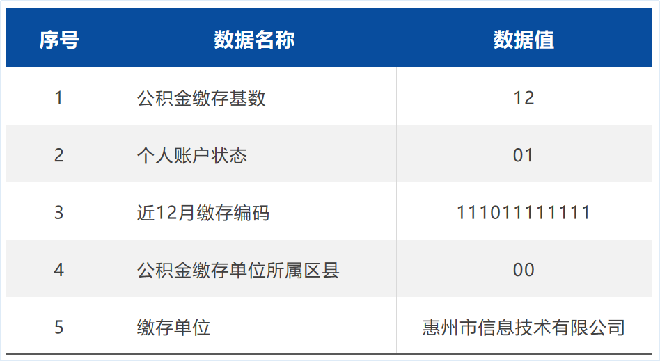 首发！惠州首个公共数据产品“惠金融（公积金）”进场广州数据交易所上架交易(图2)